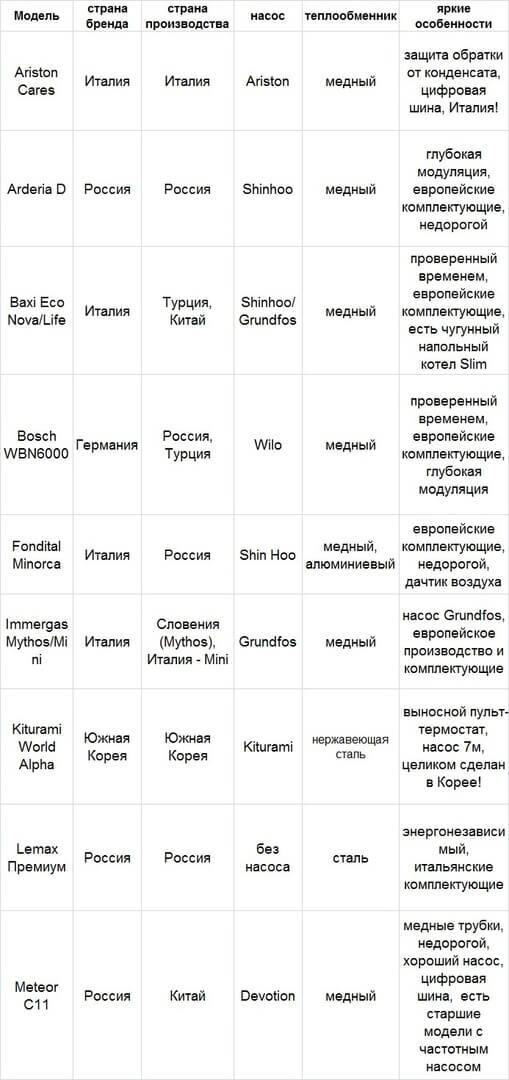 Таблица сравнения газовых котлов разных заводов